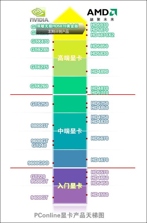 无惧GTX480!2999元双敏HD5870黄金版