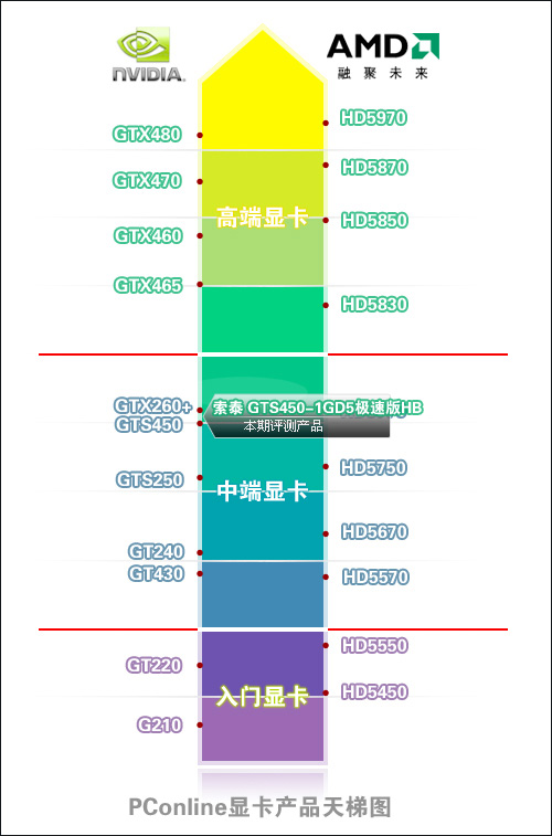 核心AIC再度发力!索泰GTS450显卡评测 核心AIC再度发力!索泰GTS450显卡评测
