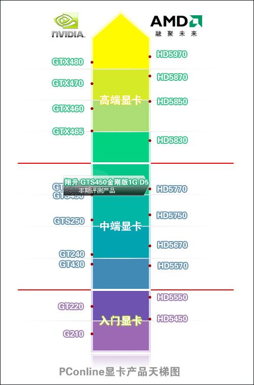 SLI无视5870？高频翔升GTS450金刚版评测