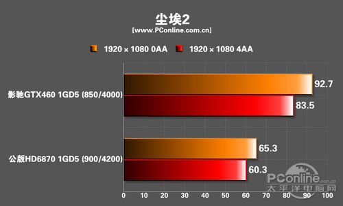 秒杀你的视觉神经!名人堂影驰GTX460评测