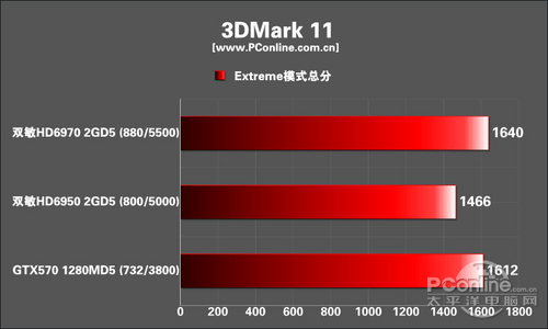 3DMark 11测试成绩