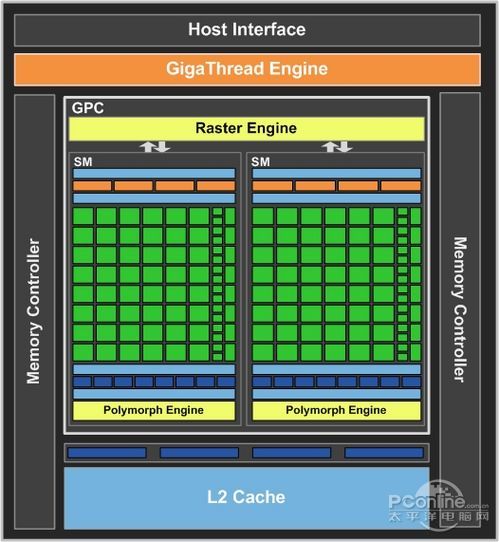 GT430显卡参数及架构介绍