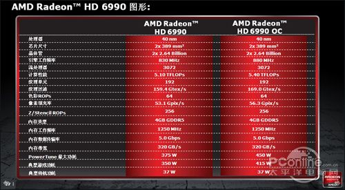 AMD Radeon HD6990 AMD Radeon HD6990
