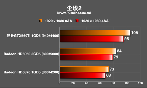 翔升GTX560Ti 金刚版1G D5