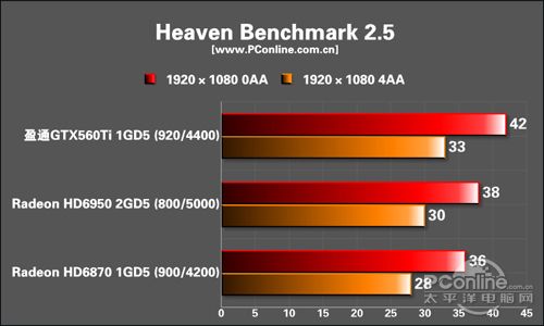 盈通 GTX560Ti游戏高手