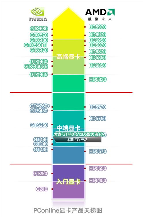 索泰 GT440-512D5毁灭者 PA