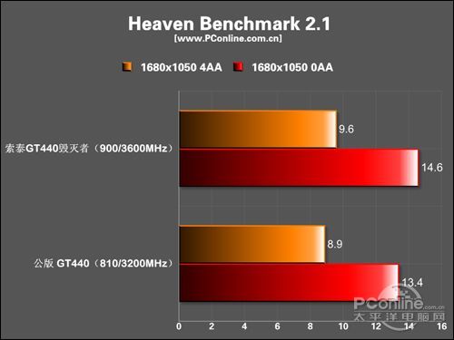 索泰 GT440-512D5毁灭者 PA