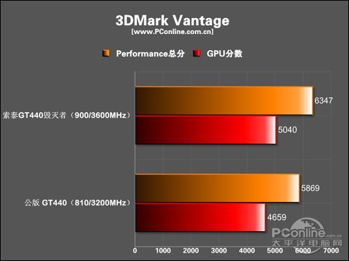 索泰 GT440-512D5毁灭者 PA