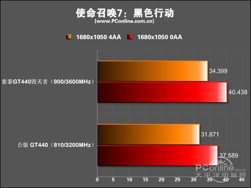 索泰 GT440-512D5毁灭者 PA