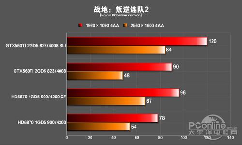 战地：叛逆连队2