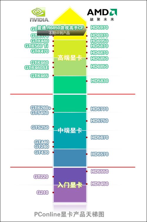 盈通 R6850-1024GD5游戏高手 盈通 R6850-1024GD5游戏高手
