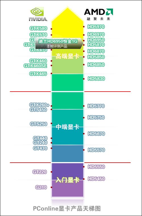 迪兰恒进 HD6950恒金 1G