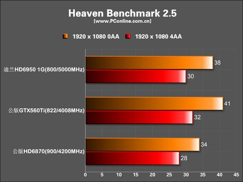 迪兰恒进 HD6950恒金 1G