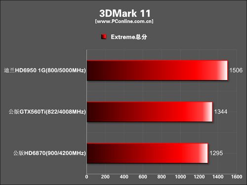 迪兰恒进 HD6950恒金 1G