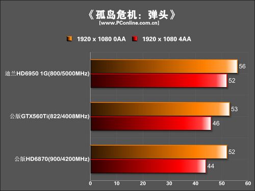 迪兰恒进 HD6950恒金 1G