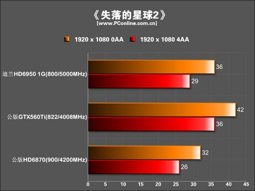 迪兰恒进 HD6950恒金 1G