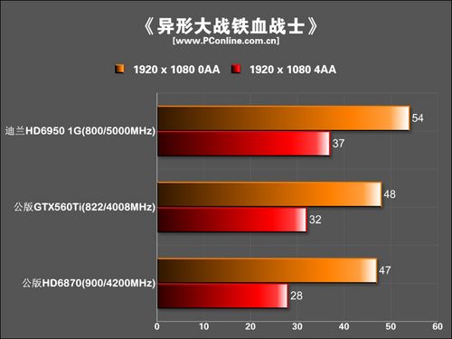 迪兰恒进 HD6950恒金 1G