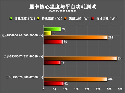 迪兰恒进 HD6950恒金 1G