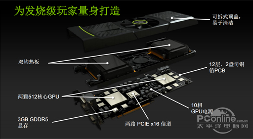 Geforce GTX 590