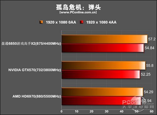 盈通 R6850-1024GD5游戏高手