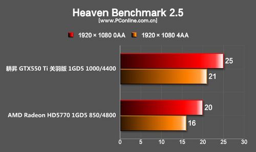 Heaven Benchmark 2.5测试成绩