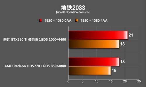 《地铁2033》测试成绩