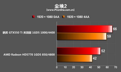 《尘埃2》测试成绩