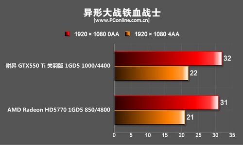 《异形大战铁血战士》测试成绩