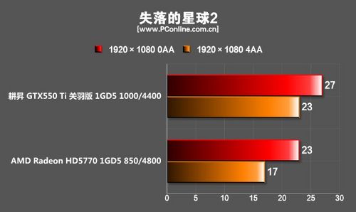 《失落的星球2》测试成绩