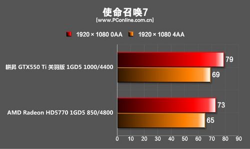 《使命召唤7》测试成绩