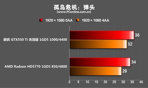 《孤岛危机：弹头》测试成绩