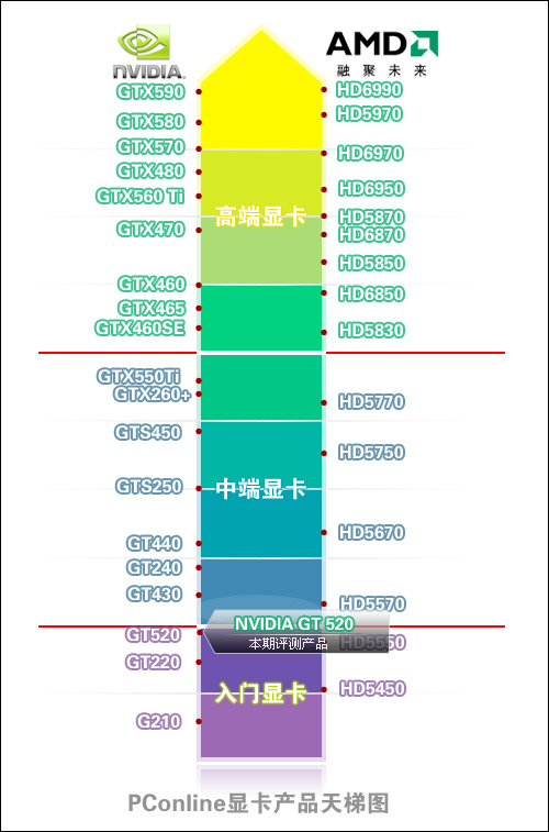 NVIDIA GeForce GT 520显卡 NVIDIA GeForce GT 520显卡
