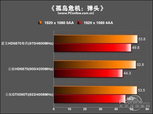 蓝宝石 HD6870 TOXIC毒药显卡