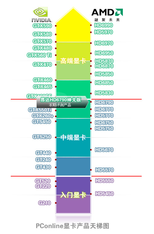 昂达HD6790神戈版显卡