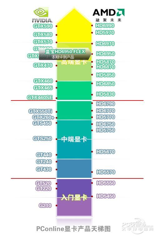 蓝宝HD6950FLEX显卡 蓝宝HD6950FLEX显卡