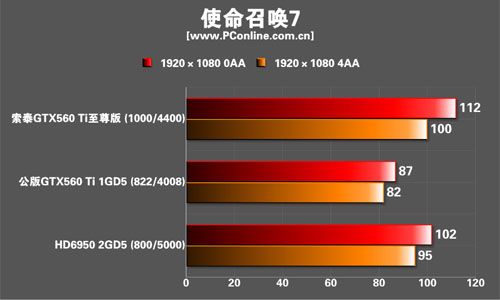 索泰GTX560Ti限量至尊版显卡 索泰GTX560Ti限量至尊版显卡
