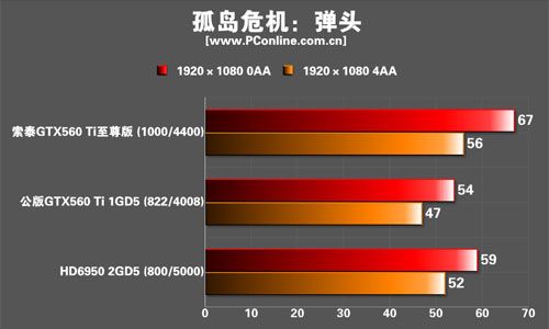 索泰GTX560Ti限量至尊版显卡 索泰GTX560Ti限量至尊版显卡