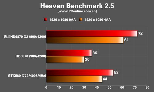 迪兰恒进HD6870 X2显卡 迪兰恒进HD6870 X2显卡