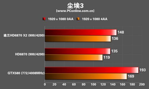 迪兰恒进HD6870 X2显卡 迪兰恒进HD6870 X2显卡