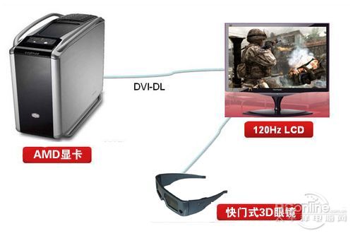 AMD HD3D