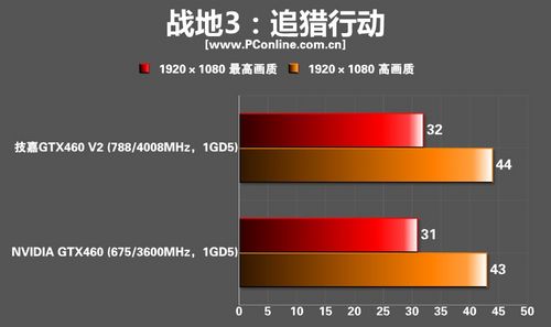技嘉GTX460 V2显卡