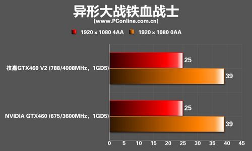 技嘉GTX460 V2显卡