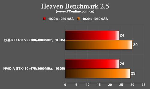 技嘉GTX460 V2显卡
