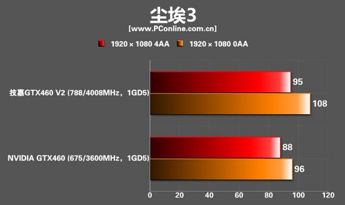 技嘉GTX460 V2显卡