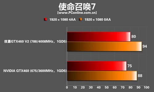 技嘉GTX460 V2显卡