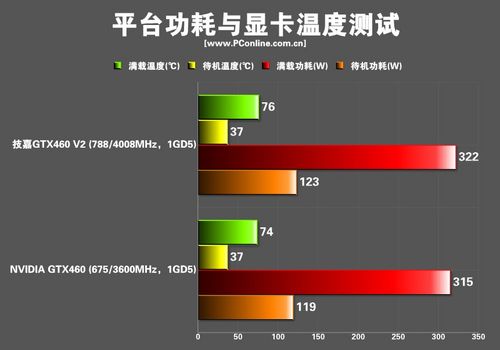 技嘉GTX460 V2显卡