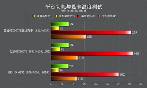 盈通GTX560Ti游戏高手显卡