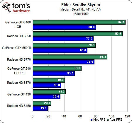 什么样的显卡能流畅？《上古卷轴5》简测