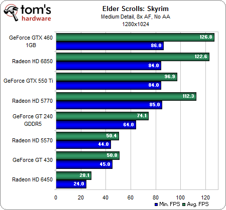 什么样的显卡能流畅？《上古卷轴5》简测