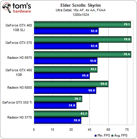 什么样的显卡能流畅？《上古卷轴5》简测